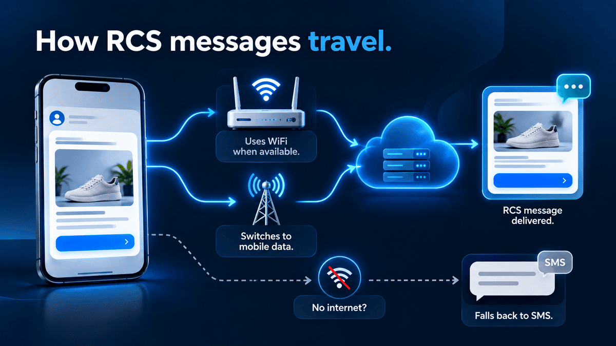 Diagram of how an RCS message travels: uses WiFi when available, switches to mobile data, and falls back to SMS when there is no internet