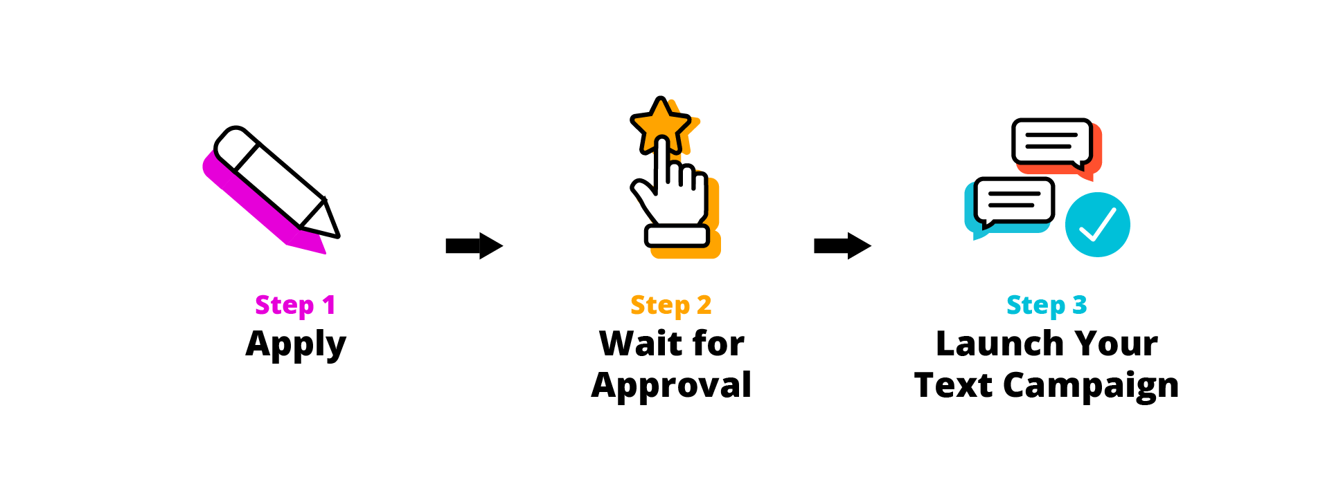 Illustration of three icons with arrows between them