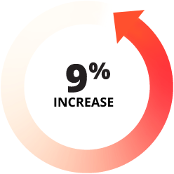 questions-up-9-percent